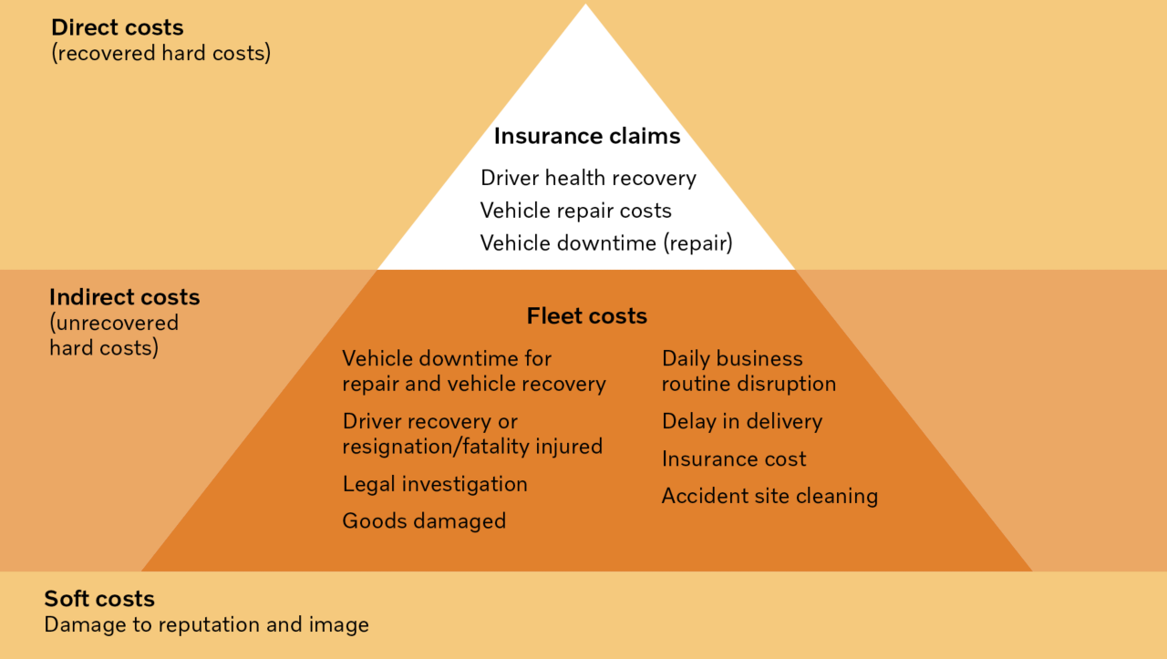 Cifre care prezintă costurile legate de accidente