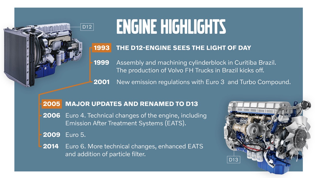 Grafic cu evidențierea dezvoltării motorului D12